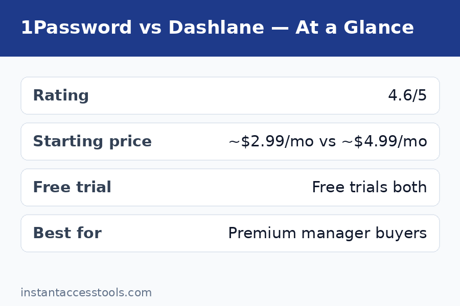 1Password vs Dashlane pricing plans compared with VPN bundle value breakdown