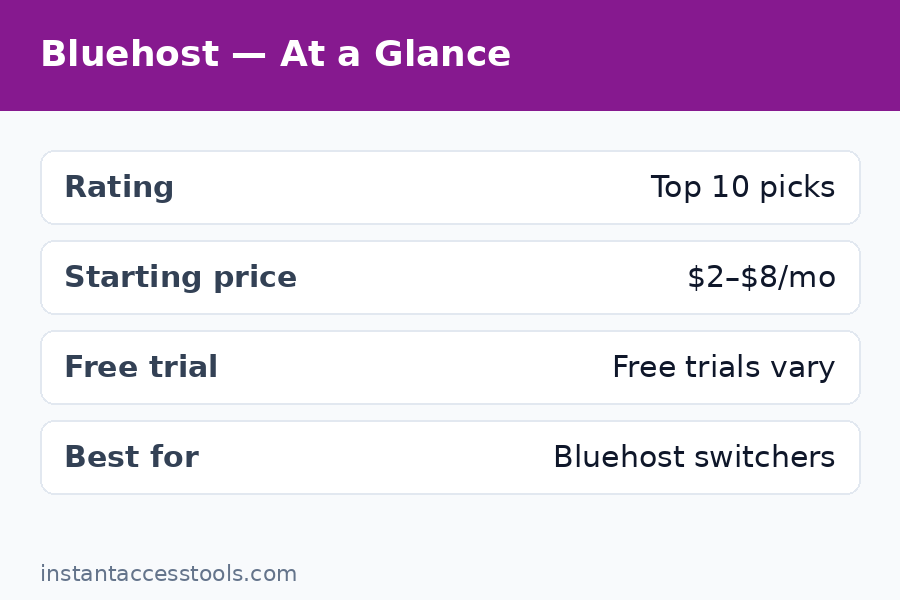 Bluehost alternatives compared — speed and uptime test results for Hostinger, DreamHost, SiteGround and Cloudways