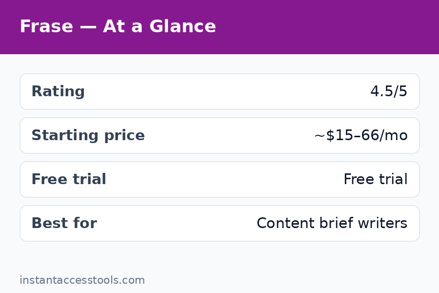 Frase content brief builder showing competitor headings, questions, and topic analysis for a target keyword — Frase Review
