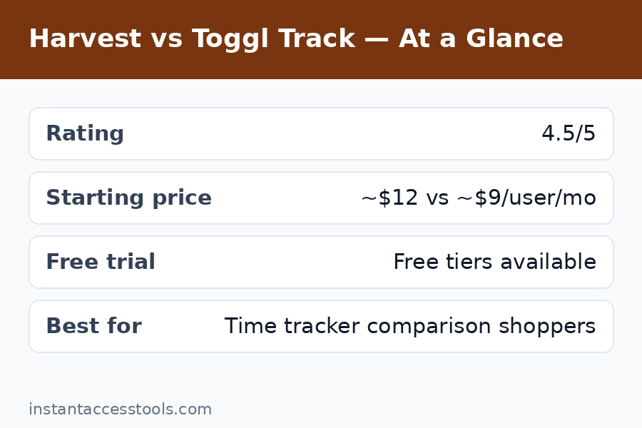 Harvest pricing vs Toggl Track pricing and free plans compared — Harvest Vs Toggl Track