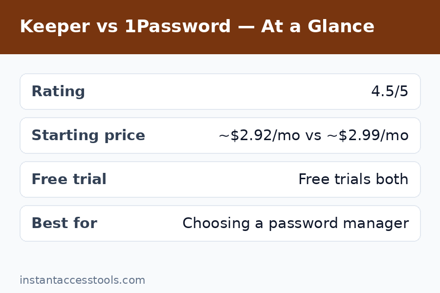 Keeper vs 1Password pricing plans compared showing personal and family subscription costs