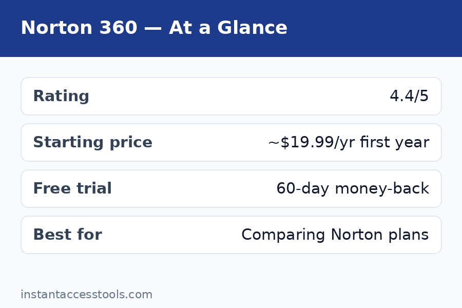Norton 360 Deluxe price breakdown showing first-year discount versus renewal cost per device — Norton 360 Pricing