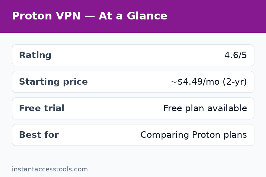 Proton VPN pricing free vs paid — free plan limits compared with Plus features