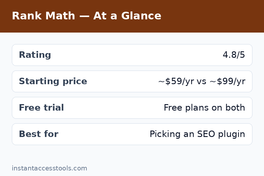 Rank Math vs Yoast free vs pro feature comparison — which WordPress SEO plugin wins in 2026