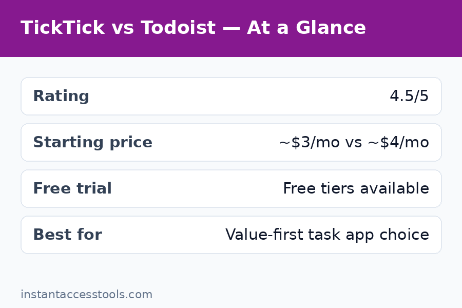 TickTick vs Todoist feature comparison task management calendar habits
