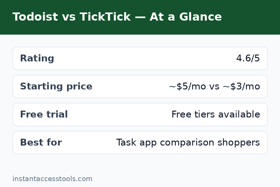 Task manager comparison table showing Todoist vs TickTick pricing and feature differences