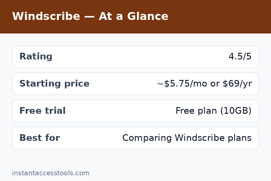 Windscribe free vs pro plan comparison showing data limits and streaming access differences — Windscribe Pricing